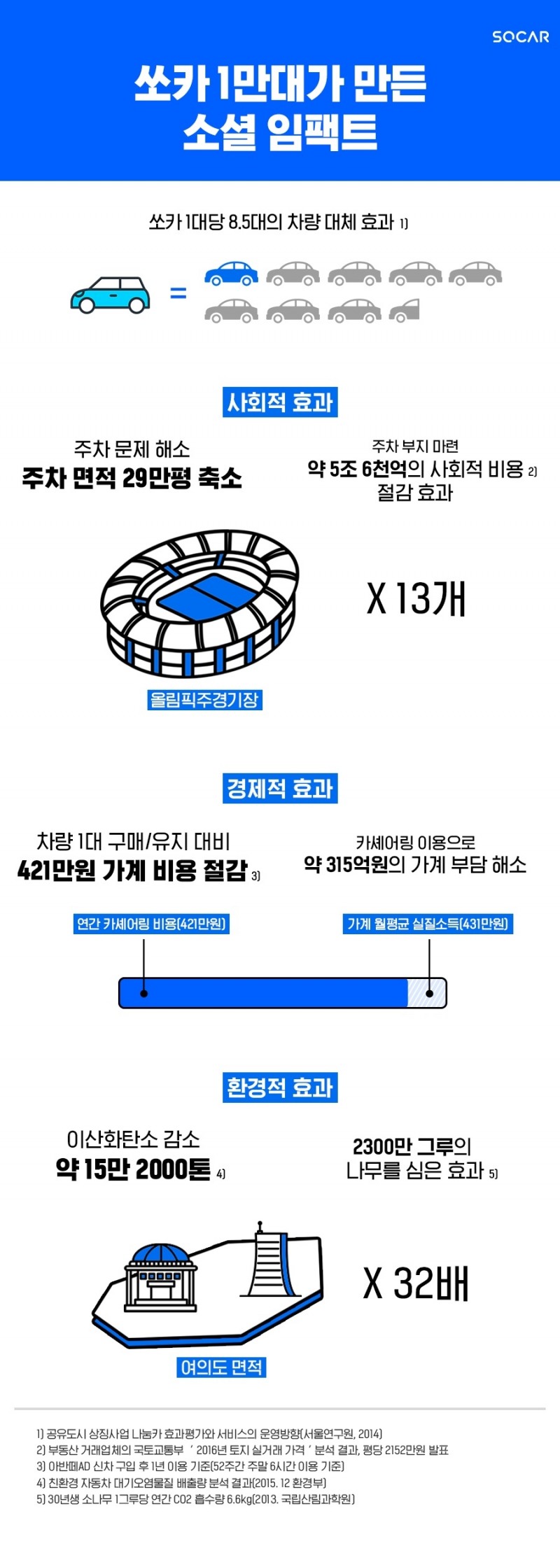 쏘카 1만대가 만든 소셜 임팩트.(사진=쏘카)