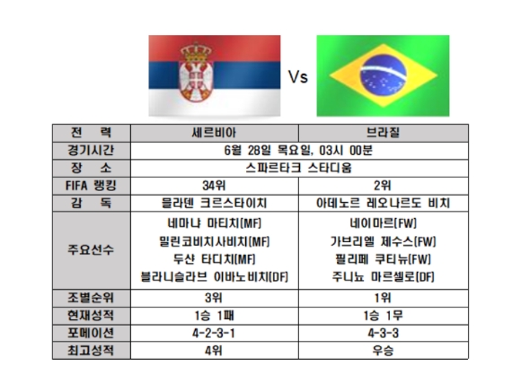 브라질 세르비아, 네이마르 혼돈의 E조에서 브라질 16강으로 이끌까