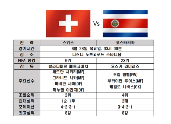 스위스 코스타리카, '알프스 메시' 샤키리 앞세워 16강 진출하나