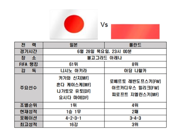 일본 폴란드, 레반도프스키 “포기는 없다” 자존심 회복 위한 마지막 기회