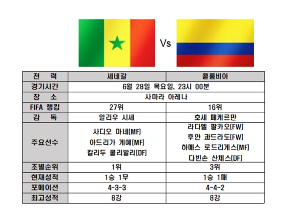 세네갈 콜롬비아, 마네VS팔카고 16강 진출위한 진검승부