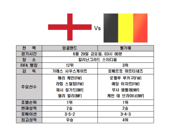 잉글랜드 벨기에, 골 폭풍을 몰아온 두 팀 상승세 이어갈 팀은?