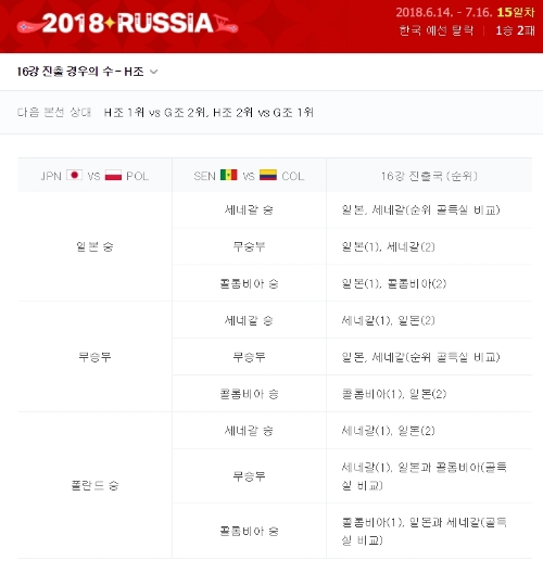 ⓒ '2018 월드컵' H조 16강 진출 경우의 수