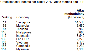 동남아시아 주요국가 1인당 국민 소득(세계은행 발표 자료 기준). 싱가포르를 제외한 다른 국가의 소득 수준은 상대적으로 낮은 편이다.