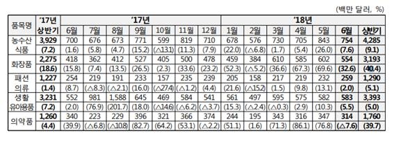 출처: 산업통상자원부 6월 및 상반기 수출입동향 보고서