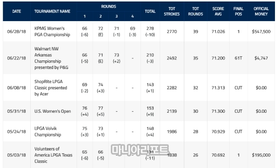 박성현의 최근 LPGA투어 성적. 사진=LPGA