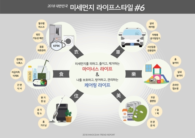'미세먼지'가 소비트렌드 바꾸다…가심비·공유경제 부상