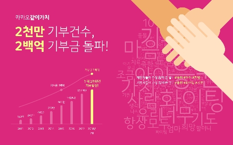 카카오가 사회공헌 플랫폼인 '카카오같이가치'의 누적 기부건수가 2000만건, 누적 기부금은 200억원을 돌파했다고 밝혔다. (사진=카카오)