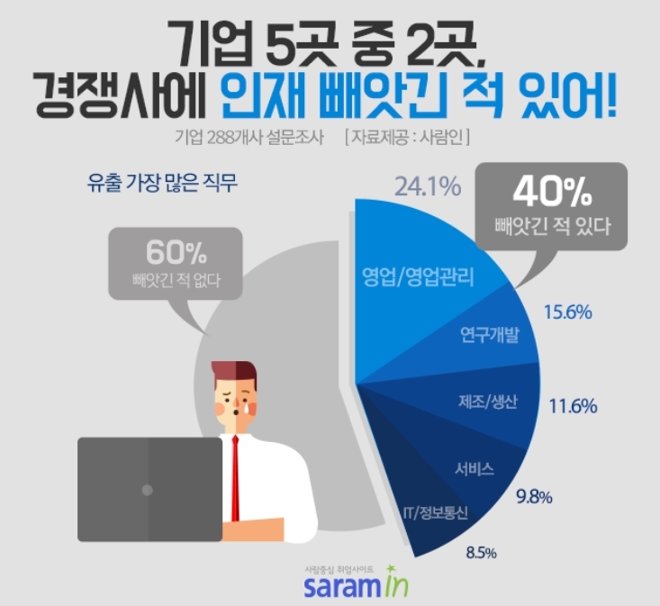 기업 5곳 중 2곳 "경쟁사에 인재 뺏긴 적 있어"