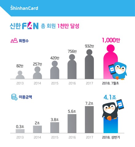 신한카드의 디지털 플랫폼인 신한FAN이 단일 금융사 최초로 가입고객 1천만명을 돌파했다.