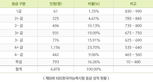 ⓒ KBS 한국어능력시험 공식홈페이지