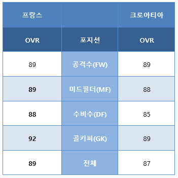 양 팀 포지션별 평균 능력치는 프랑스가 89로 크로아티아보다 2 높다.