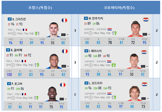 양팀 핵심 선수들의 능력치.