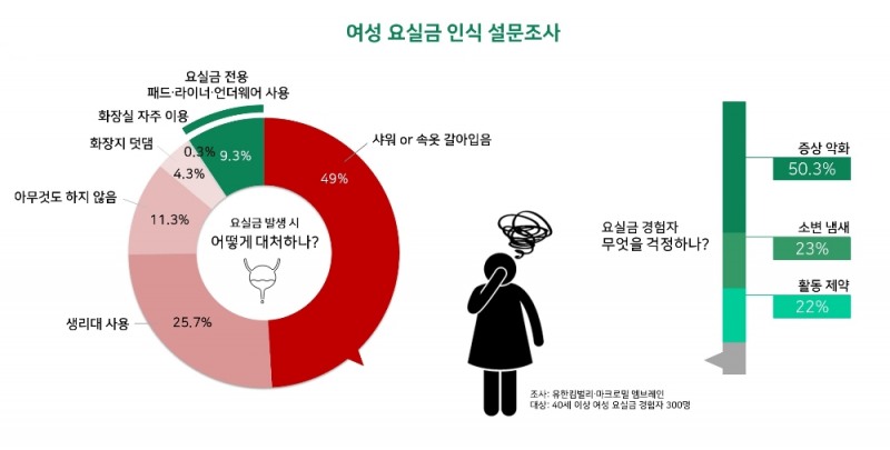 여성 요실금, 4명 중 1명 생리대로 잘못 대처