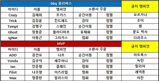 [롤챔스] bbq, '트릭' 김강윤 투입 작전으로 2세트 승리! 1-1