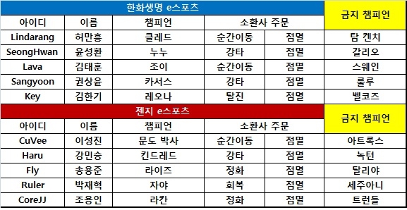 [롤챔스] 한화생명, '카누' 조합으로 시즌 첫 승!