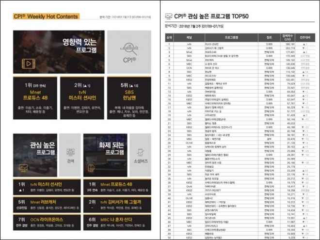 CPI(콘텐츠 영향력 지수) 캡쳐