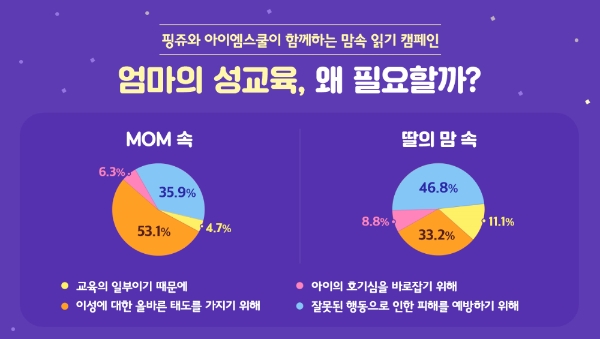 학부모 80% "자녀 성교육, 어떻게 해야 할지 몰라"