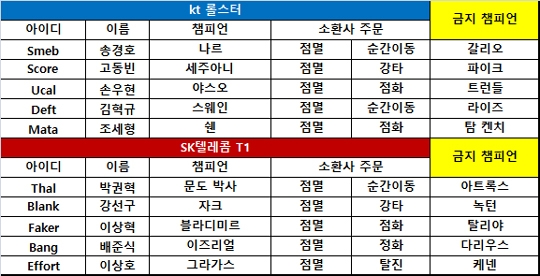 [롤챔스] kt, 3세트서 SK텔레콤 완파하며 역전승…7승 달성