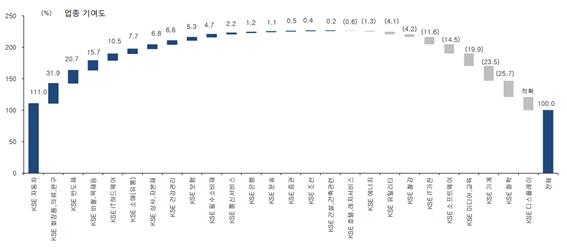 출처 : Quantiwise, KTB투자증권