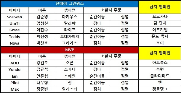 [롤챔스] '절치부심' 진에어, MVP 잡고 시즌 3승…8위권 턱 밑까지 추격