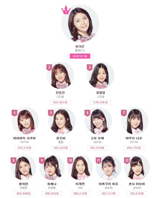 '프로듀스48' 4차 순위 캡쳐