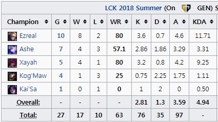 박재혁의 서머 스플릿 챔피언별 데이터(사진=lol.gamepedia.com 발췌).
