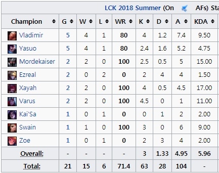 아프리카 프릭스 '에이밍' 김하람의 서머 스플릿 챔피언별 데이터(사진=lol.gamepedia.com 발췌).
