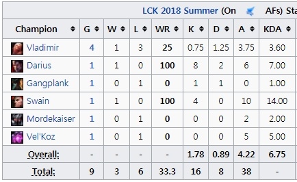 아프리카 프릭스 '크레이머' 하종훈의 서머 스플릿 챔피언별 데이터(사진=lol.gamepedia.com 발췌).
