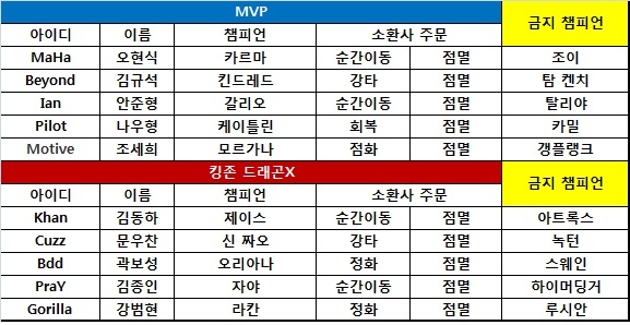 [롤챔스] 킹존, 24분 만에 MVP 격파! 2연패 탈출