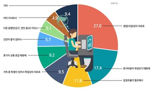 휴가 가지 않는 이유 (자료=국토교통부)