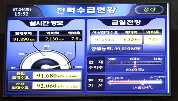 폭염속 최대전력수요 9100만kW돌파로 재경신, "전력예비율 7%대"