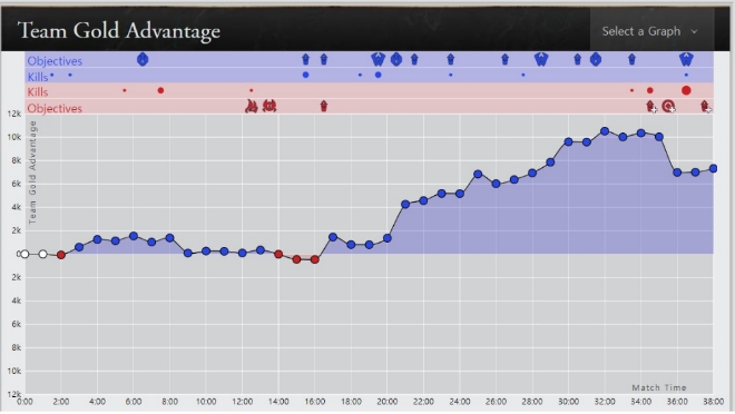 한화생명 e스포츠의 제2 엔트리가 SK텔레콤 T1을 상대한 경기의 상황을 나타낸 그래프. 한화생명 e스포츠가 푸른색이고 경기가 끝날 때까지 골드 획득량에서 앞섰음을 알 수 있다.(사진=라이엇게임즈 공식 홈페이지 발췌)