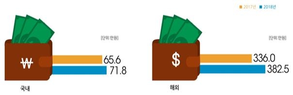 휴가 비용 변화 (자료=국토교통부)