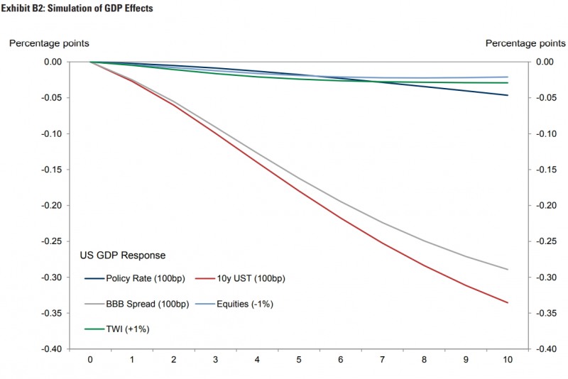 <정책금리와기타금융변수들이미국GDP에미치는영향>ⓒ골드만삭스,글로벌모니터