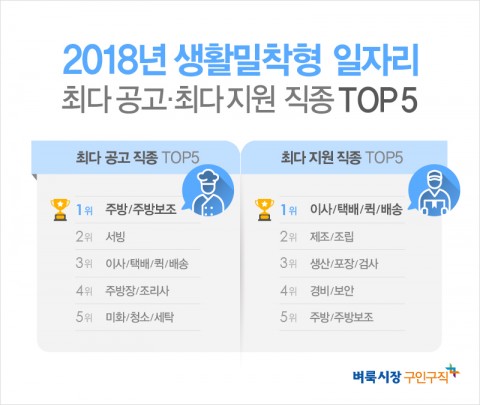 벼룩시장구인구직이 올 상반기 동안 가장 많이 등록된 일자리 공고를 조사한 결과