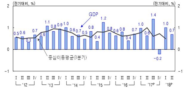 분기별 경제성장률 (자료=한국은행)