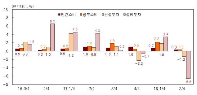 지출항목별 증가율 (자료=한국은행)