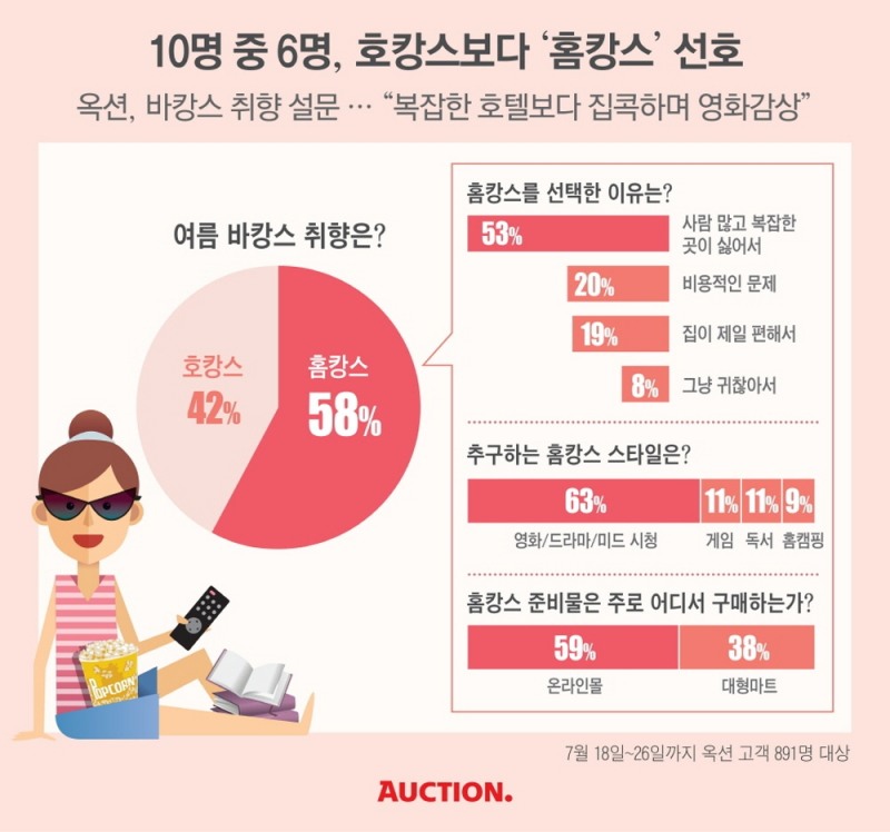 "10명 중 6명, 호캉스보다 '홈캉스' 선호"