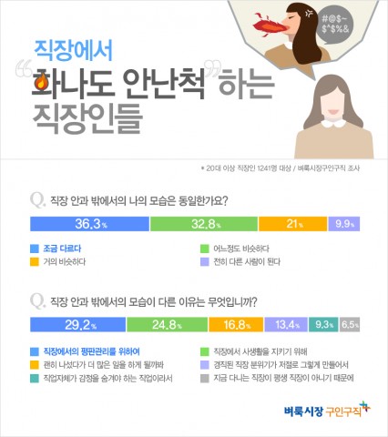 미디어윌이 운영하는 벼룩시장구인구직이 직장인 1241명을 대상으로 진행한 직장인의 이중생활 설문조사 결과 직장인 46.2%가 직장 안과 밖의 모습이 다르다고 답했다