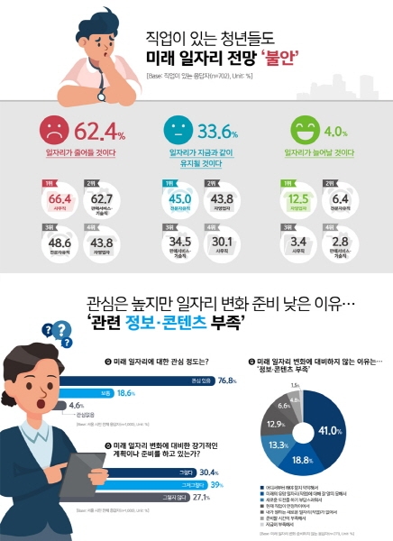 SBA, 서울청년 1000명과 함께한 신직업 인지도 조사 결과 공유