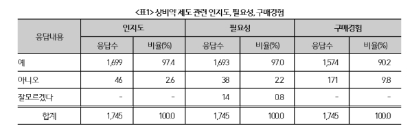 상비약 편의점 판매 품목 확대... 97% "필요하다"