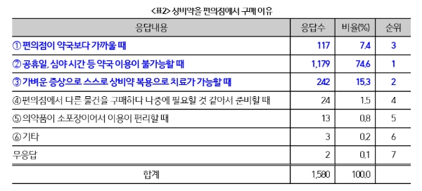 상비약 편의점 판매 품목 확대... 97% "필요하다"