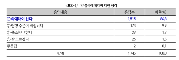 상비약 편의점 판매 품목 확대... 97% "필요하다"