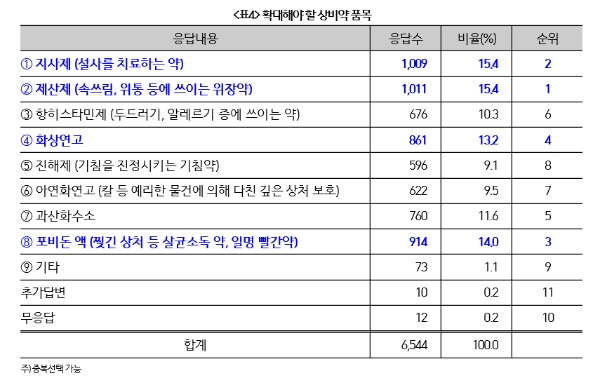상비약 편의점 판매 품목 확대... 97% "필요하다"