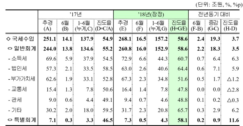 세수 '쏠쏠'...상반기 세금 전년보다 19.3兆 더 걷혀