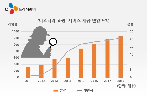사진 설명: CJ프레시웨이 ‘미스터리 쇼핑’ 서비스 제공 현황(누적)