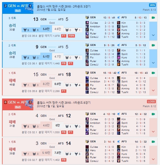 젠지 e스포츠와 아프리카 프릭스의 서머 맞대결 결과(자료=BEST.GG 발췌).