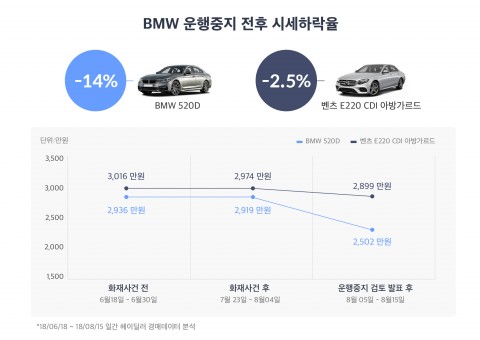 BMW 운행중지 전후 시세하락율 비교