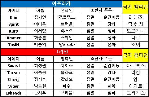 [롤챔스 PO] 그리핀, 난타전 끝에 4세트 잡고 기사회생! 2-2